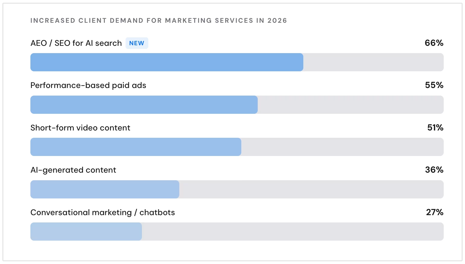 Agency Benchmarks 2026 AI Search Demand